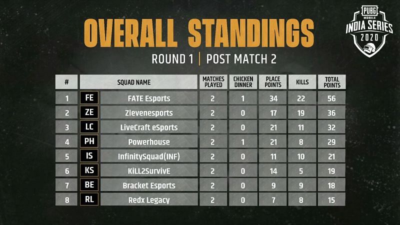 Match 2 Overall Standings